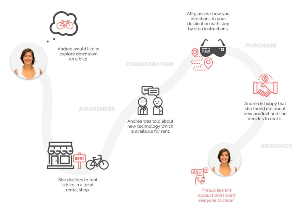 Customer journey of a tourist renting a bike and using the AR glasses