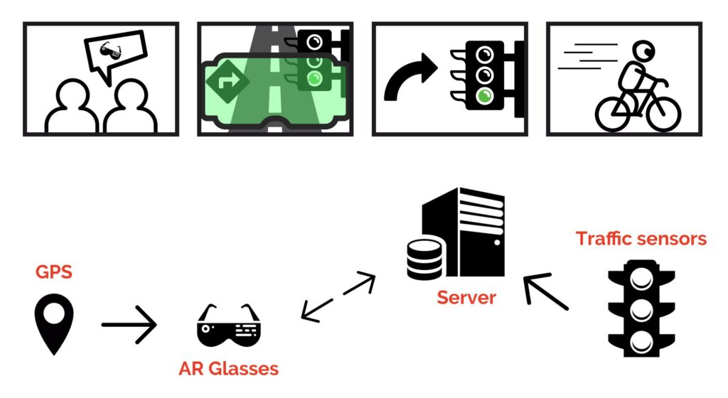 Storyboard: GPS, AR glasses, server and traffic sensors working together