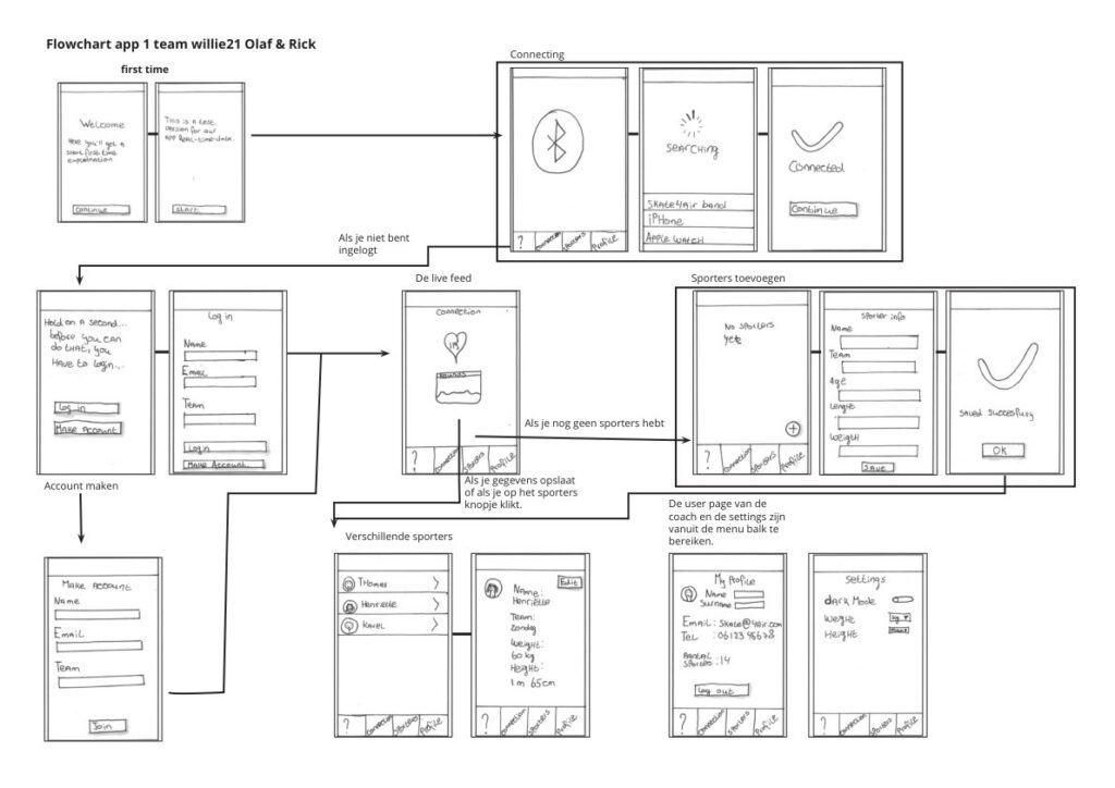 Hand-drawn flowchart of the ISCA app