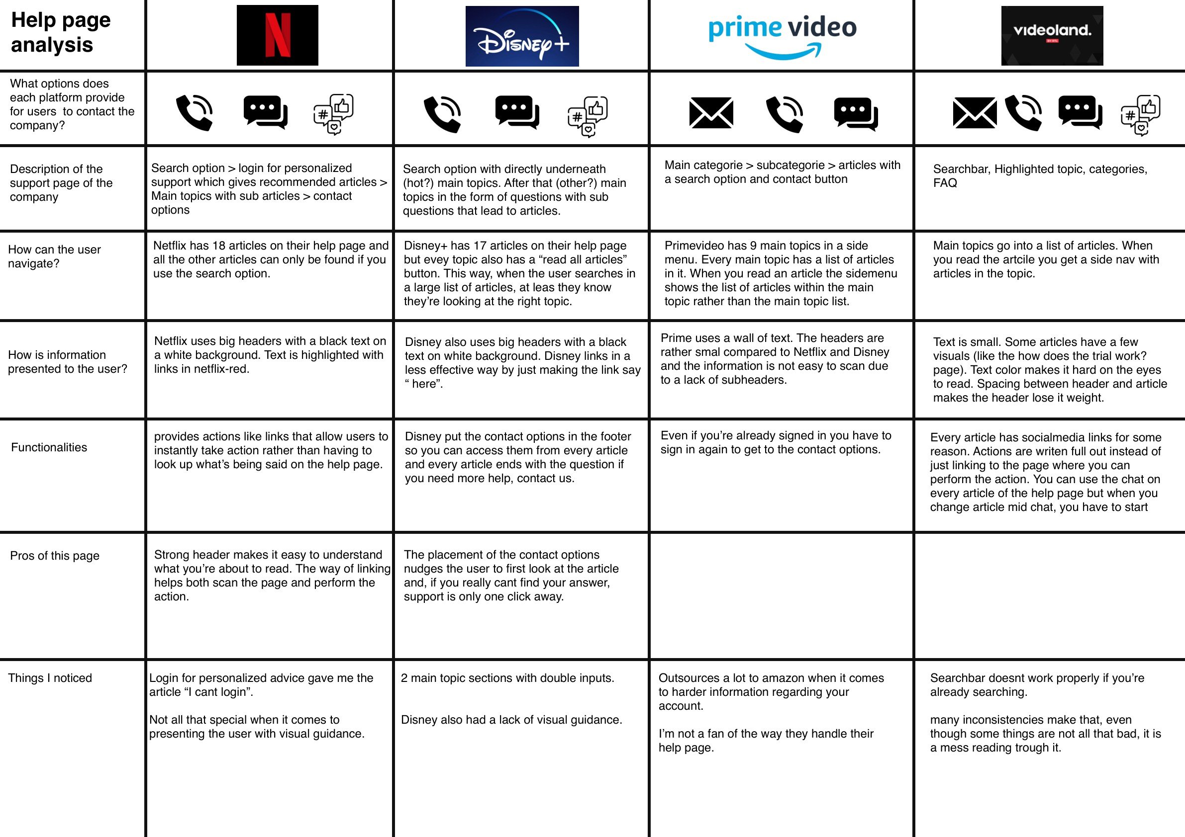 Benchmark comparing the help pages of Netflix, Disney+, Prime Video and Videoland