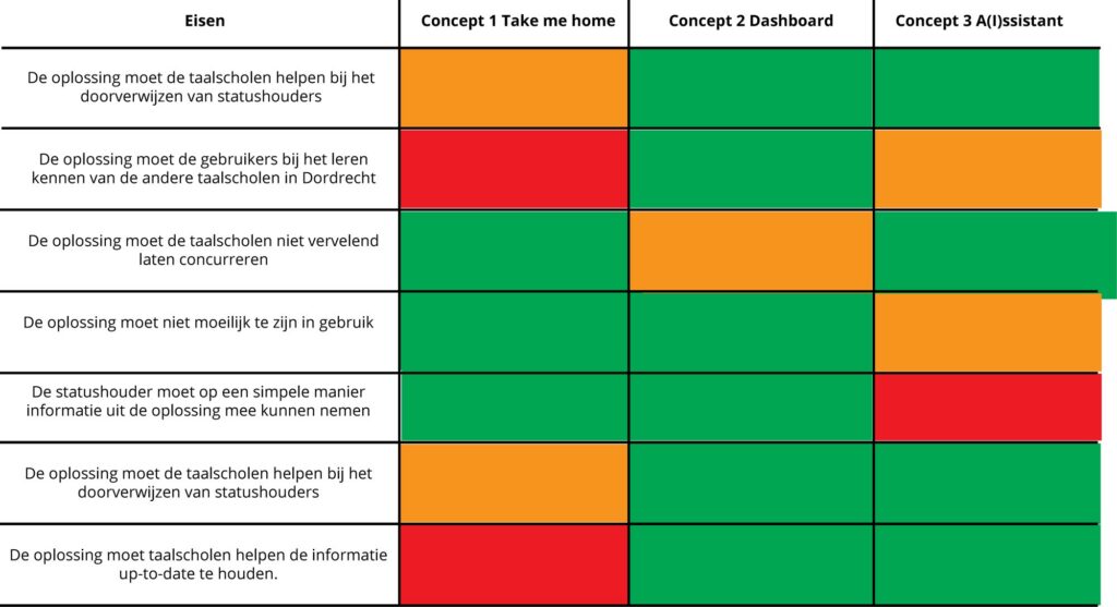 Concept choice: three concepts scored against the list of requirements