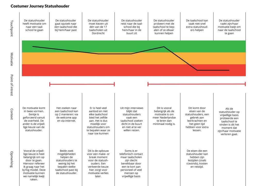 Customer journey of a refugee arriving at a language school