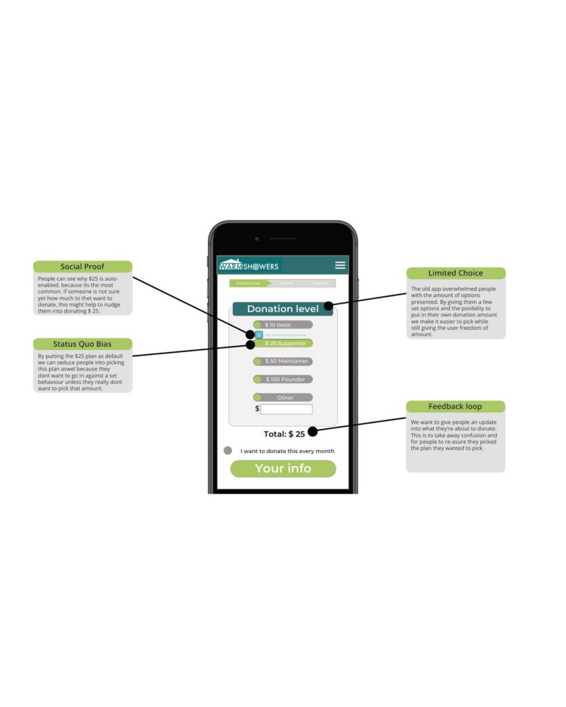 WarmShowers donation screen annotated with the persuasive design principles applied